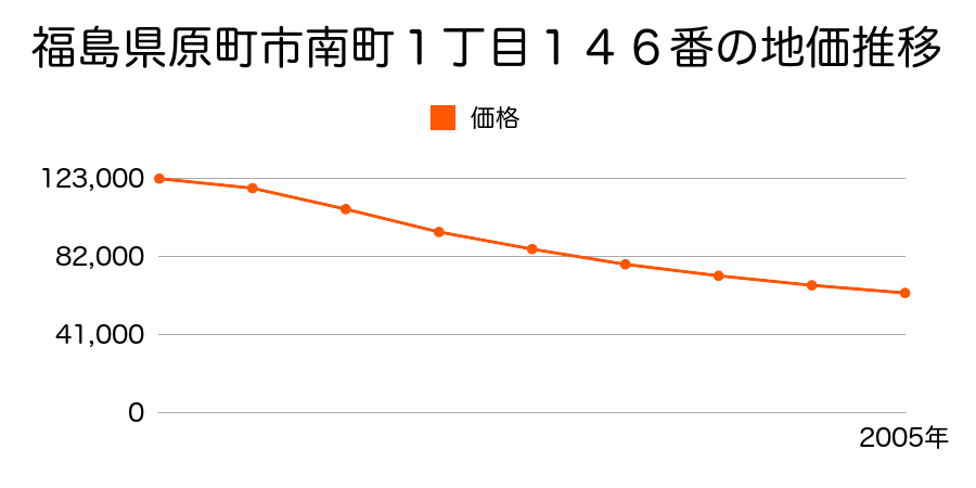 福島県原町市南町１丁目１４６番の地価推移のグラフ