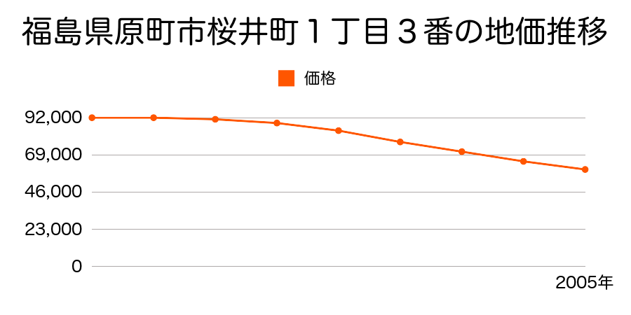 福島県原町市桜井町１丁目３番の地価推移のグラフ