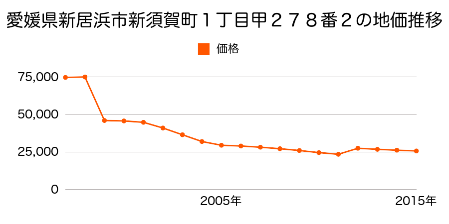 愛媛県新居浜市萩生字旦ノ上１６２０番６３の地価推移のグラフ