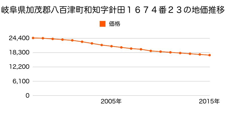 岐阜県加茂郡八百津町和知字高島１１６６番３の地価推移のグラフ