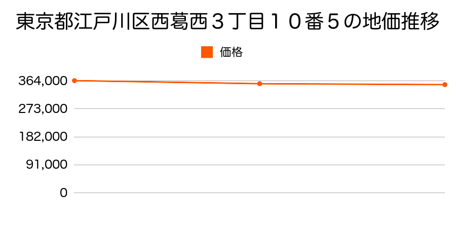 東京都江戸川区西葛西３丁目１０番５の地価推移のグラフ
