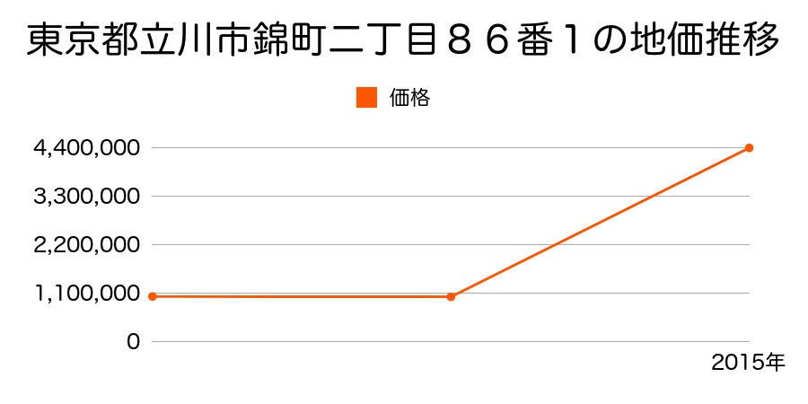 東京都立川市曙町二丁目９１番６外の地価推移のグラフ