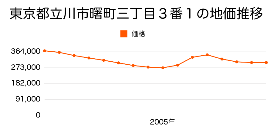 東京都立川市曙町三丁目５番７の地価推移のグラフ