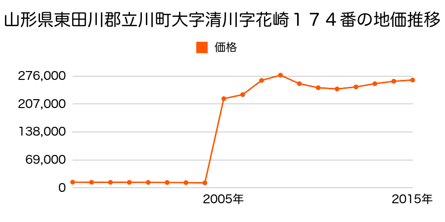 東京都立川市富士見町一丁目４１番７外の地価推移のグラフ