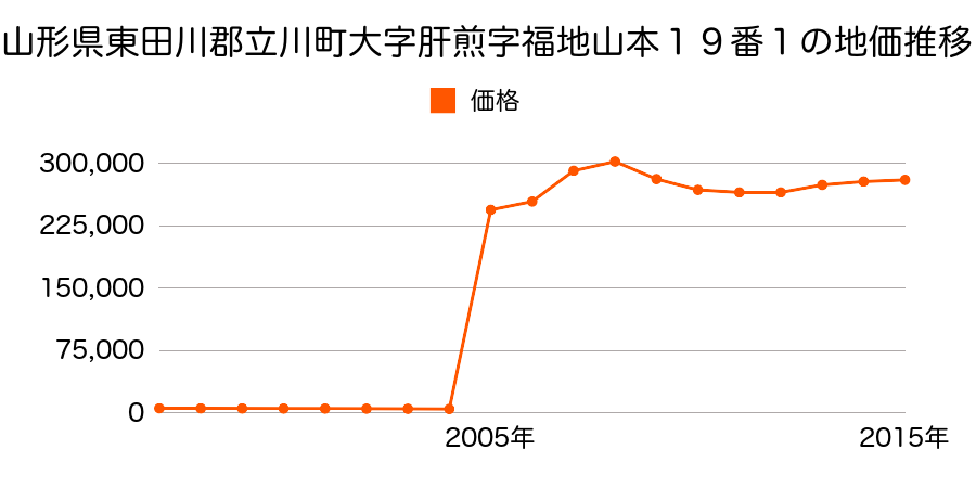 東京都立川市曙町三丁目１５９番２の地価推移のグラフ