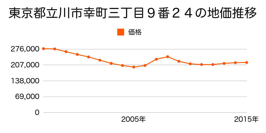 東京都立川市幸町三丁目９番２４の地価推移のグラフ