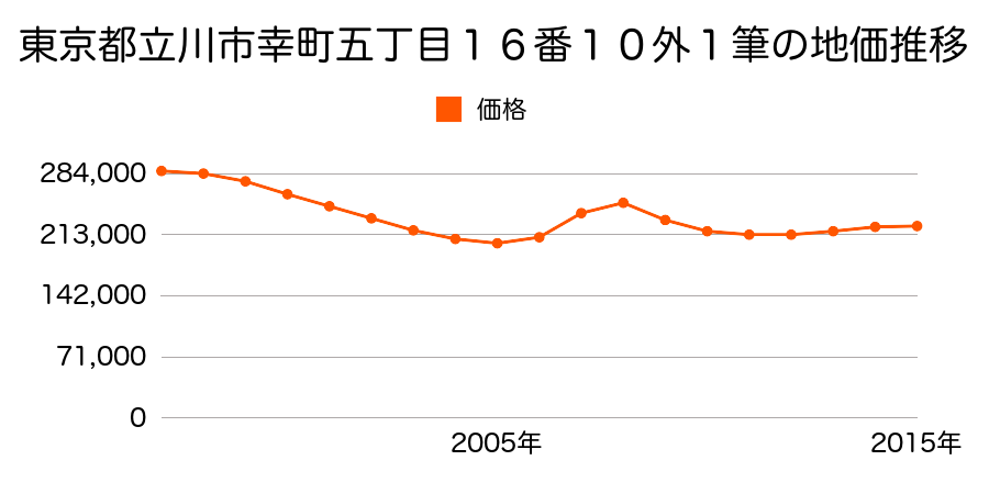 東京都立川市幸町五丁目６７番２６の地価推移のグラフ