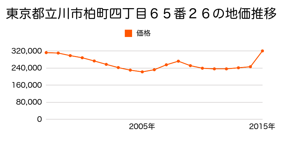 東京都立川市曙町三丁目５番７の地価推移のグラフ