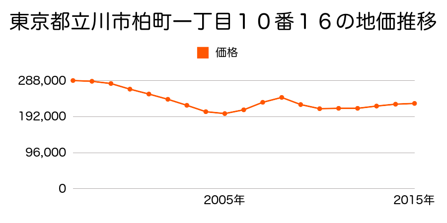 東京都立川市柏町一丁目１５番１２の地価推移のグラフ