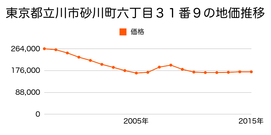 東京都立川市砂川町六丁目３１番９の地価推移のグラフ