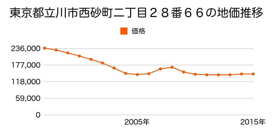 東京都立川市西砂町二丁目２８番６６の地価推移のグラフ
