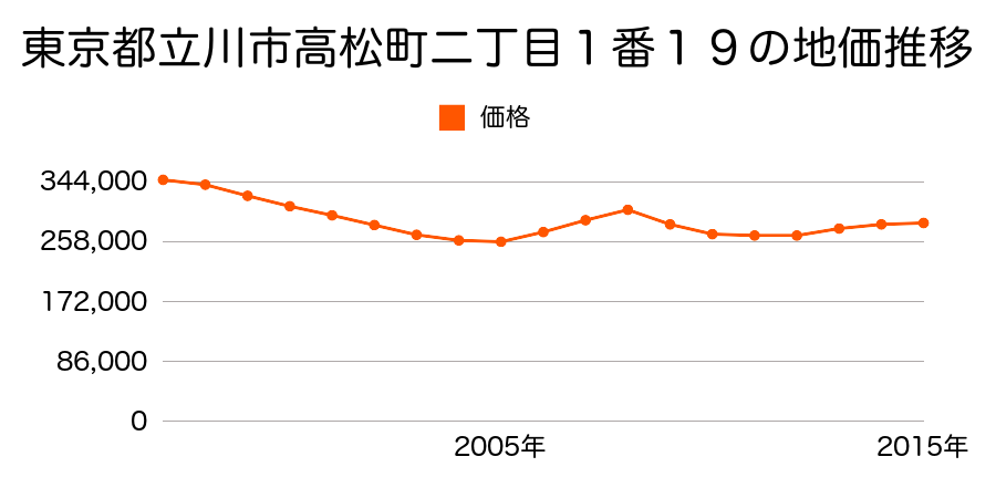 東京都立川市錦町五丁目１６７番２８外の地価推移のグラフ