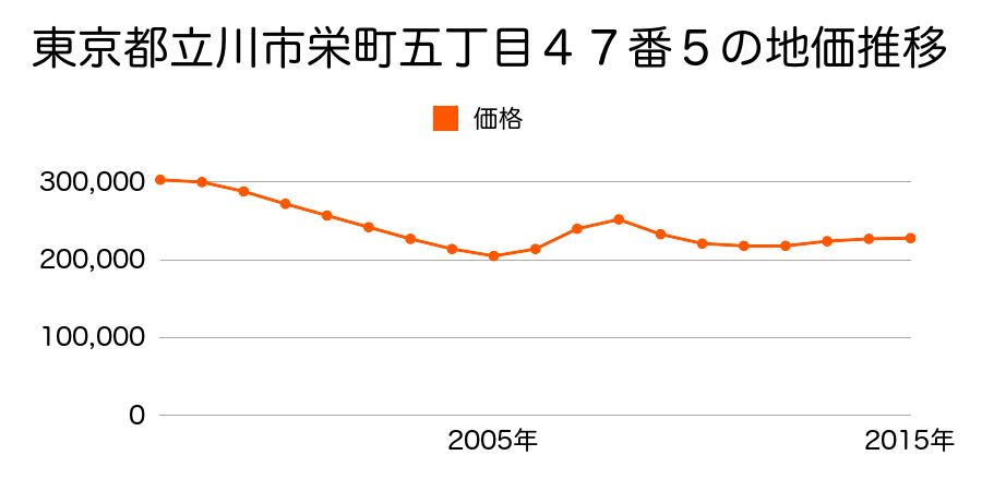 東京都立川市栄町五丁目４７番５の地価推移のグラフ