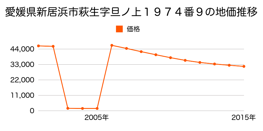 愛媛県新居浜市宇高町４丁目１３５４番３の地価推移のグラフ