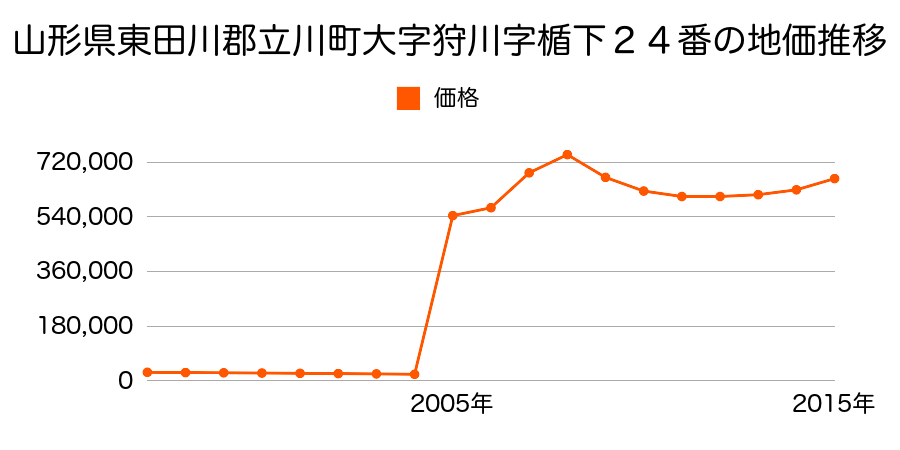 東京都立川市柴崎町二丁目３２２番の地価推移のグラフ