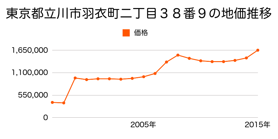 東京都立川市錦町二丁目１０１番の地価推移のグラフ