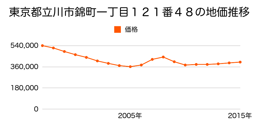 東京都立川市錦町一丁目１２１番２１外の地価推移のグラフ