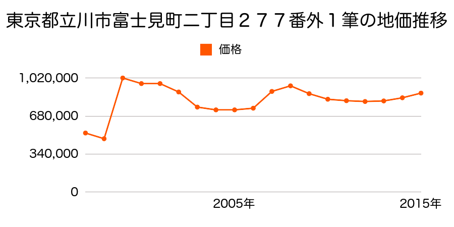 東京都立川市曙町二丁目２２１番７の地価推移のグラフ