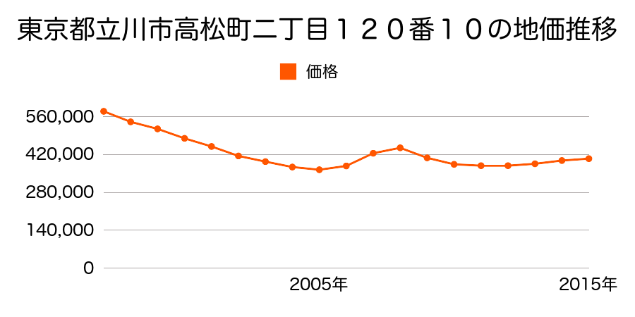 東京都立川市高松町二丁目１２０番１０の地価推移のグラフ