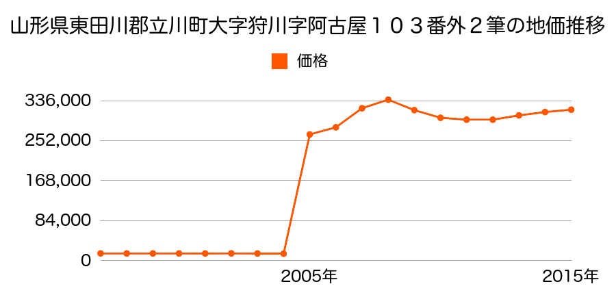 東京都立川市錦町四丁目２２番２の地価推移のグラフ
