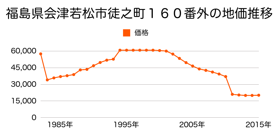 福島県会津若松市真宮新町南２丁目１６９番２の地価推移のグラフ