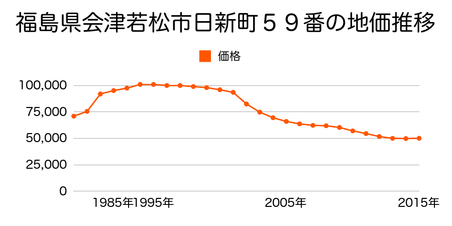 福島県会津若松市相生町１８８番の地価推移のグラフ