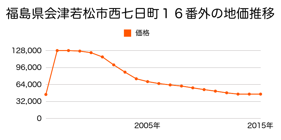 福島県会津若松市天神町８１８番の地価推移のグラフ