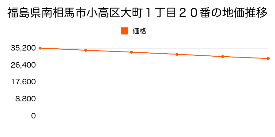 福島県南相馬市小高区大町１丁目２９番２の地価推移のグラフ