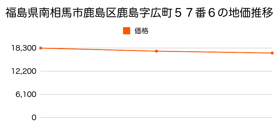 福島県南相馬市鹿島区鹿島字広町５７番６の地価推移のグラフ