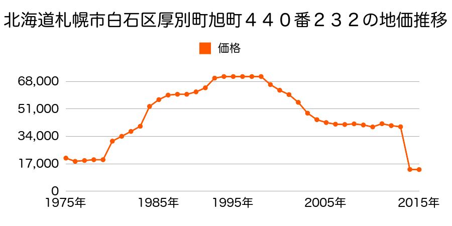 北海道札幌市白石区川下７４１番１１９の地価推移のグラフ