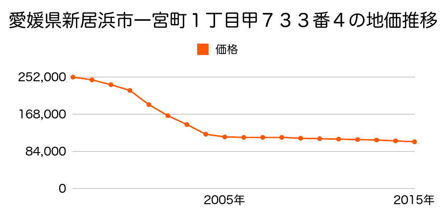 愛媛県新居浜市一宮町１丁目甲７３３番４の地価推移のグラフ