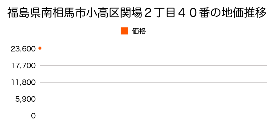 福島県南相馬市小高区関場２丁目４０番の地価推移のグラフ