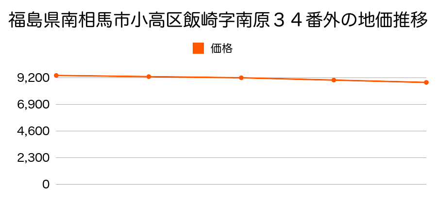 福島県南相馬市小高区飯崎字南原３４番外の地価推移のグラフ