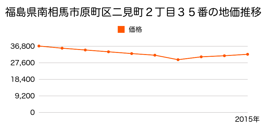 福島県南相馬市原町区二見町１丁目１２２番の地価推移のグラフ