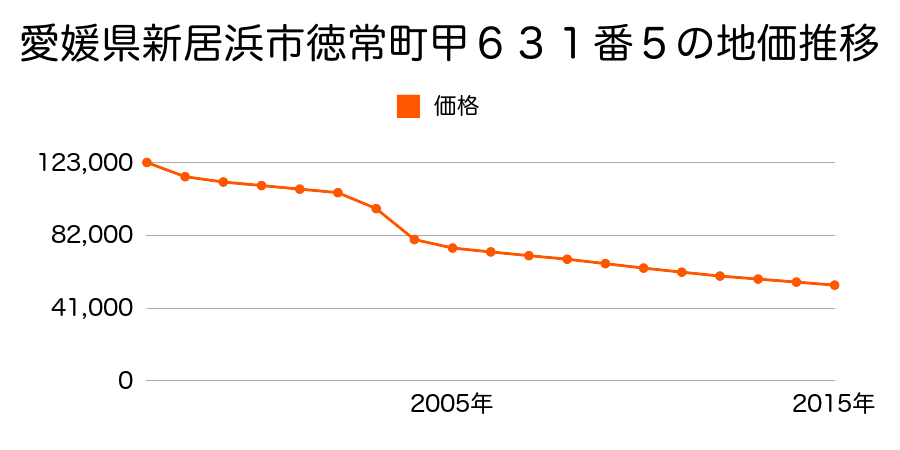 愛媛県新居浜市徳常町甲６３１番５の地価推移のグラフ