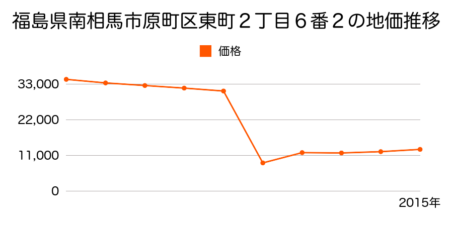 福島県南相馬市鹿島区寺内字横峯４９番２７の地価推移のグラフ