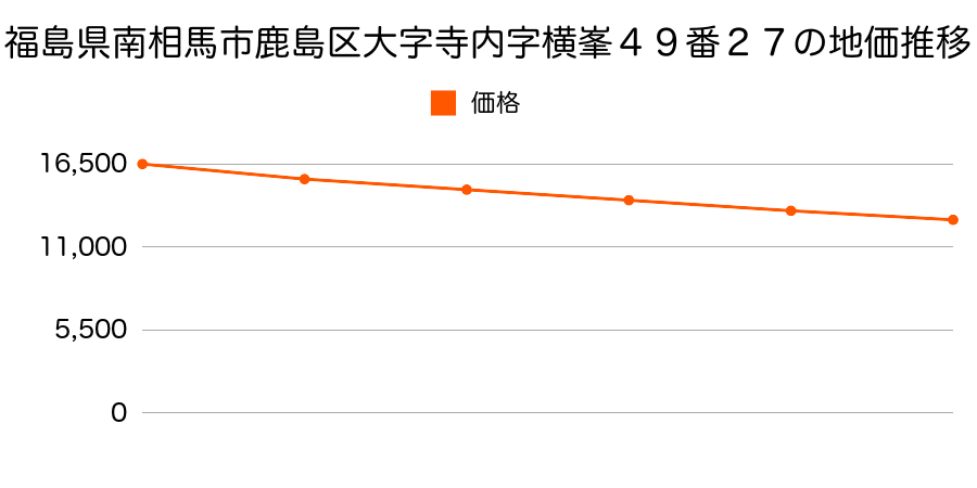 福島県南相馬市原町区大木戸字南東方８１番３２の地価推移のグラフ