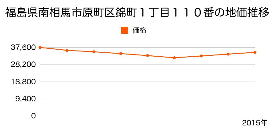 福島県南相馬市原町区桜井町１丁目２６番の地価推移のグラフ