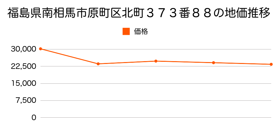 福島県南相馬市小高区田町２丁目８８番の地価推移のグラフ