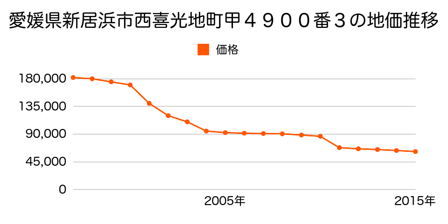 愛媛県新居浜市萩生字本郷７２２番５外４筆の地価推移のグラフ