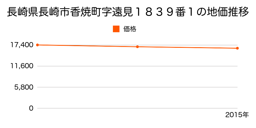 長崎県長崎市香焼町字遠見１８３９番１の地価推移のグラフ