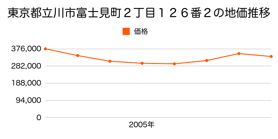 東京都立川市富士見町２丁目１２６番２の地価推移のグラフ