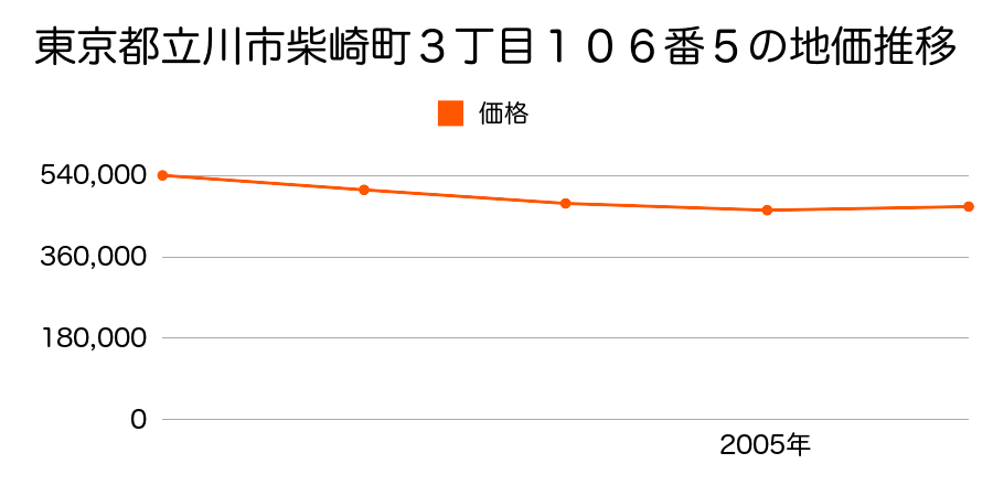 東京都立川市柴崎町３丁目１０６番５の地価推移のグラフ