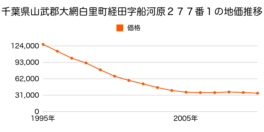 千葉県山武郡大網白里町経田字大道１３２番１の地価推移のグラフ