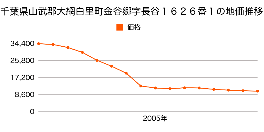 千葉県山武郡大網白里町南今泉字小山１１２１番１５の地価推移のグラフ