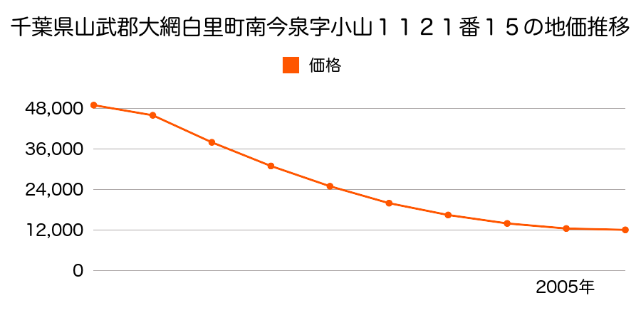 千葉県山武郡大網白里町南今泉字小山１１２１番１５の地価推移のグラフ