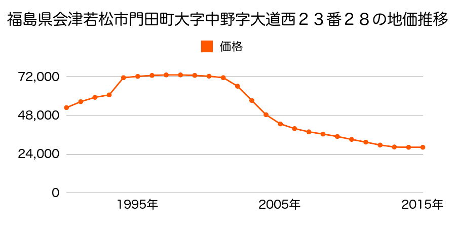 福島県会津若松市門田町大字中野字屋敷４２番２の地価推移のグラフ