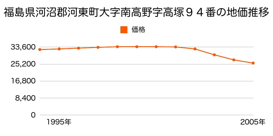 福島県河沼郡河東町大字南高野字高塚９４番の地価推移のグラフ