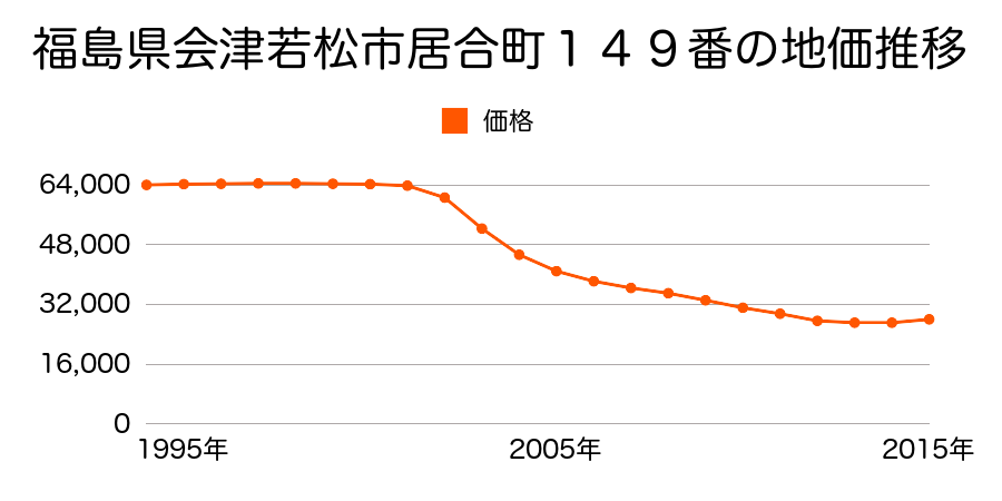福島県会津若松市居合町１４９番の地価推移のグラフ