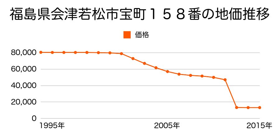 福島県会津若松市神指町天満２９番の地価推移のグラフ